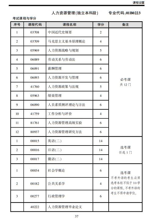 人力資源本科自考代碼