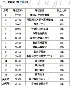 教育學(xué)專業(yè)自考本科難嗎
