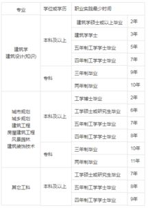 二級(jí)注冊(cè)建筑師自考本科