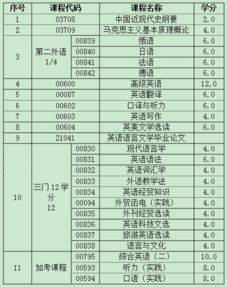 自考本科英語有幾門