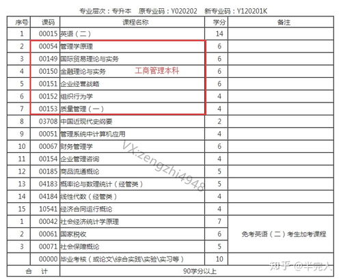 想報名小自考本科該怎么報名