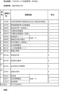 人力資源自考本科科目有哪些科目