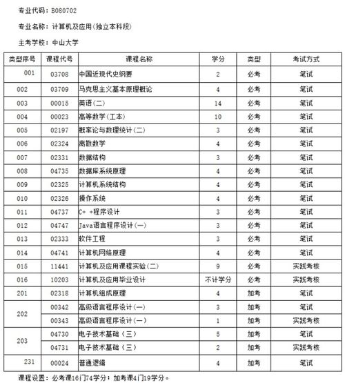 計算機本科自考要多久
