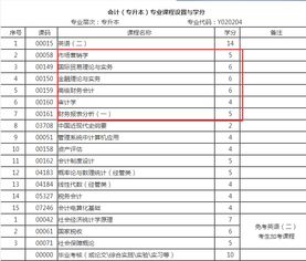 廣西2018會計自考本科