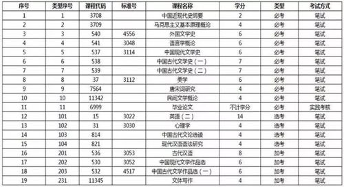 河北自考小學(xué)教育本科科目
