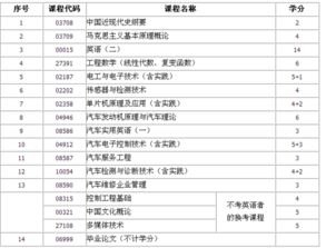 自考本科汽車專業(yè)科目