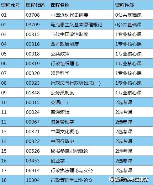 自考本科行政管理需要考多少科