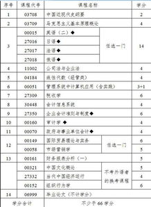 自考的會(huì)計(jì)本科考研考哪些科目