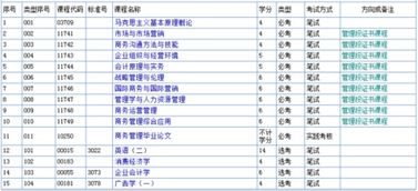 廣東省商務管理本科自考科目