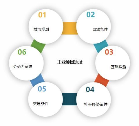 選址,注意事項,項目,工業(yè)