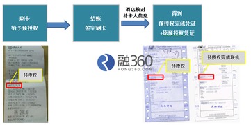 個人用銀聯(lián)卡預授權注意事項