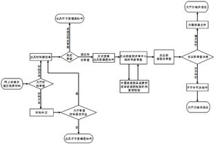 審批程序,注意事項,注冊,新獸藥