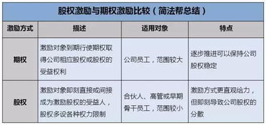 企業(yè)期權(quán)激勵注意事項