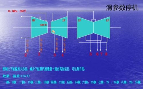 滑參數(shù)停機應該有哪些注意事項