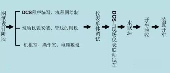 化工廠儀表維修注意事項