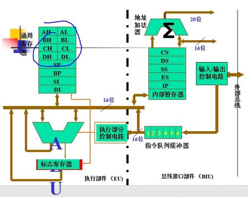 8086寄存器使用注意事項(xiàng)