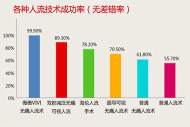 成都人流術注意事項