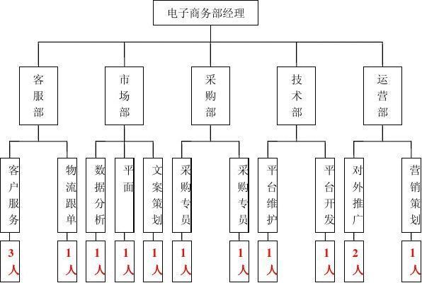 電子商務部門主要做哪些工作？