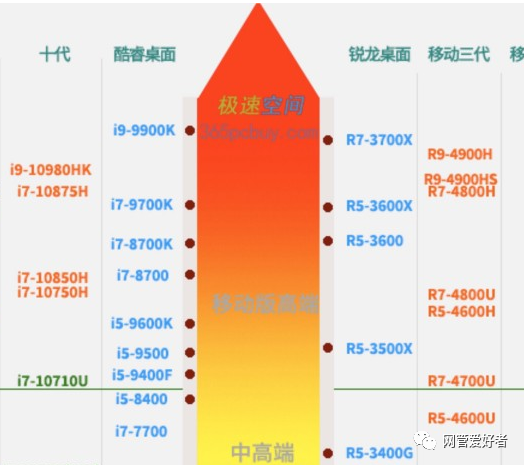 AMD和英特爾的CPU，比較哪個(gè)好？