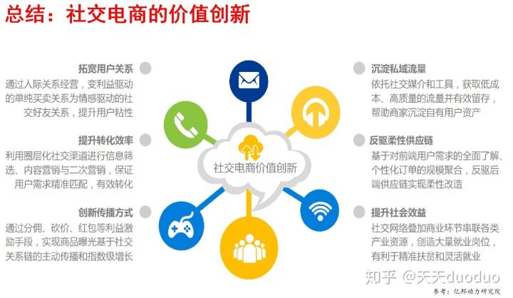 DC社交電商是什么意思