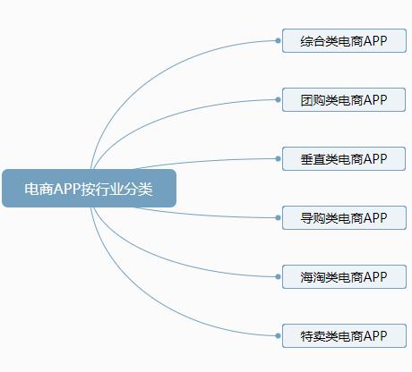 電商app的核心功能是什么？
