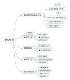 管理學(xué)基礎(chǔ)知識體系的思維導(dǎo)圖,量子力學(xué)基礎(chǔ)知識思維導(dǎo)圖,金融市場基礎(chǔ)知識思維導(dǎo)圖