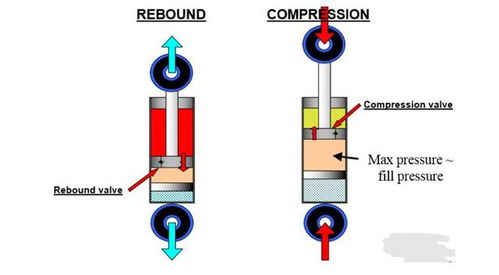 基礎(chǔ)知識(shí),避震