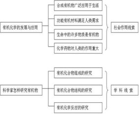 有機化學(xué)基礎(chǔ)知識整合