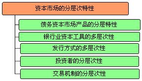 證券金融市場基礎(chǔ)知識考點(diǎn),證券金融市場基礎(chǔ)知識總結(jié),證券金融市場基礎(chǔ)知識真題