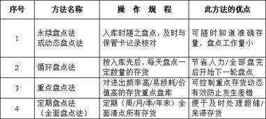 盤點的基礎(chǔ)知識