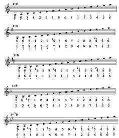 五線譜入門基礎(chǔ)知識(shí)教學(xué)