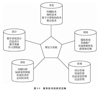 現(xiàn)代教育技術(shù)理論基礎(chǔ)知識(shí)體系