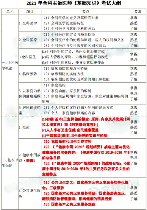 主治醫(yī)師基礎(chǔ)知識考什么