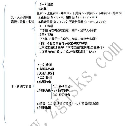 樂理考級基礎(chǔ)知識入門
