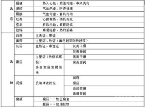 中醫(yī)學基礎望舌知識點