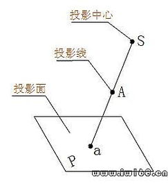 投影法基礎(chǔ)知識