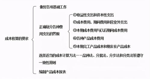 企業(yè)管理會(huì)計(jì)基礎(chǔ)知識(shí)