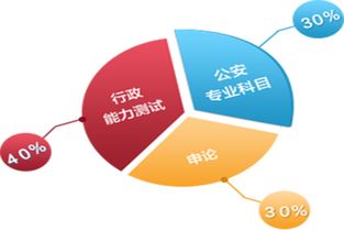行測和公安基礎知識占比