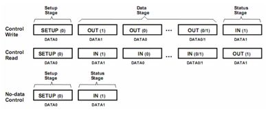 usb協(xié)議基礎(chǔ)知識(shí)