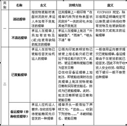 報關(guān),基礎(chǔ)知識,業(yè)務(wù)
