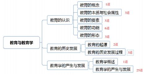 教育公共基礎教育法學知識點