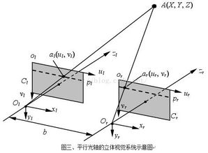 雙目立體基礎(chǔ)知識