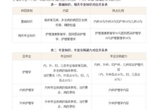 初級護師基礎(chǔ)知識都考哪幾門