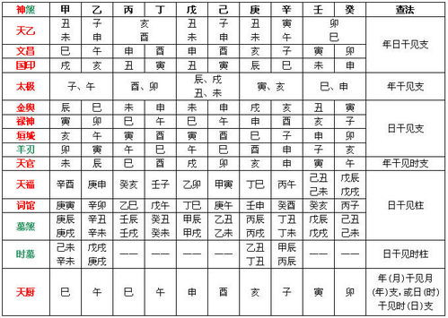 四柱八字基礎知識天乙