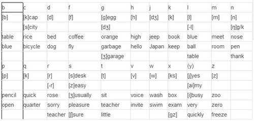 學習英語,基礎,知識,英標