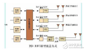 通信RRU基礎知識理論題