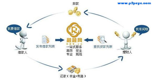 投資p2p基礎(chǔ)知識(shí)