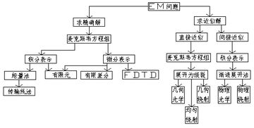 電磁學(xué),基礎(chǔ)知識