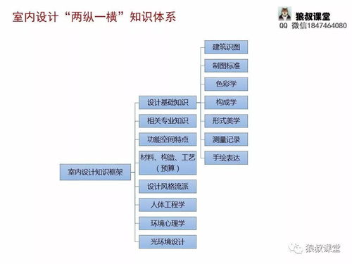 選修課室內(nèi)設(shè)計(jì)基礎(chǔ)知識